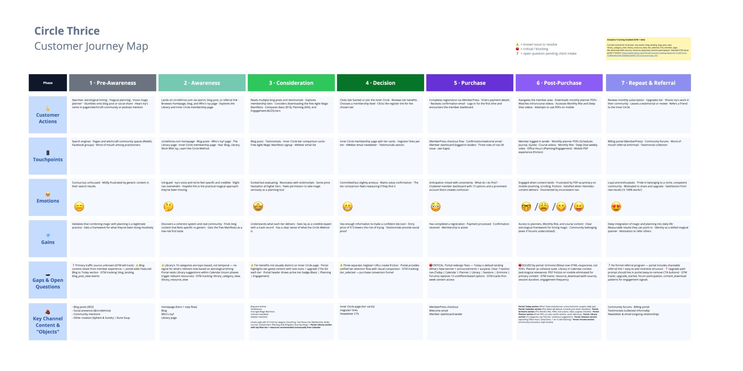 CircleThrice customer journey map board